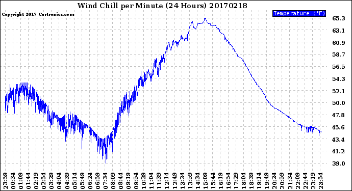 Milwaukee Weather Wind Chill<br>per Minute<br>(24 Hours)