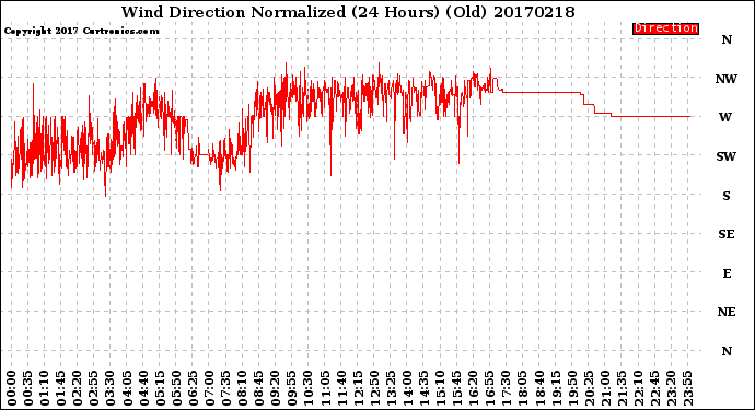 Milwaukee Weather Wind Direction<br>Normalized<br>(24 Hours) (Old)