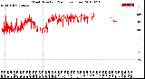 Milwaukee Weather Wind Direction<br>(24 Hours) (Raw)