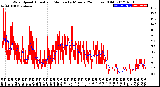 Milwaukee Weather Wind Speed<br>Actual and Median<br>by Minute<br>(24 Hours) (Old)