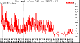 Milwaukee Weather Wind Speed<br>by Minute<br>(24 Hours) (Old)