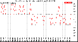 Milwaukee Weather Wind Speed<br>by Minute mph<br>(1 Hour)