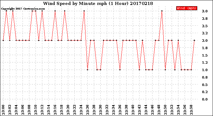 Milwaukee Weather Wind Speed<br>by Minute mph<br>(1 Hour)