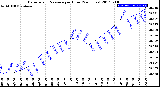 Milwaukee Weather Barometric Pressure<br>per Hour<br>(24 Hours)