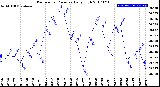 Milwaukee Weather Barometric Pressure<br>Daily High