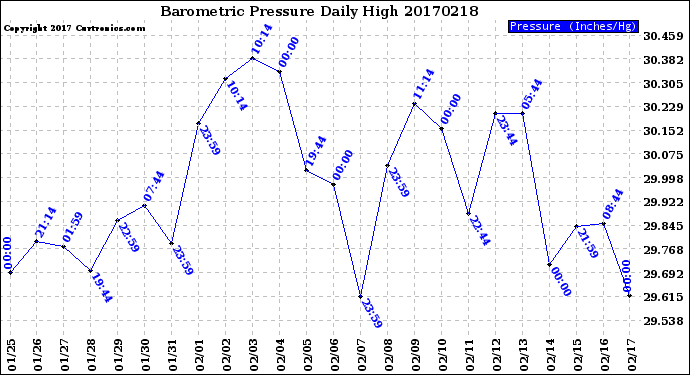 Milwaukee Weather Barometric Pressure<br>Daily High