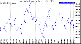 Milwaukee Weather Barometric Pressure<br>Daily Low