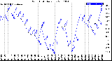 Milwaukee Weather Wind Chill<br>Daily Low