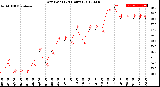 Milwaukee Weather Dew Point<br>(24 Hours)