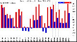 Milwaukee Weather Dew Point<br>Daily High/Low