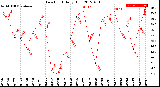 Milwaukee Weather Dew Point<br>Daily High