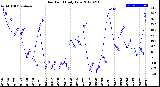 Milwaukee Weather Dew Point<br>Daily Low