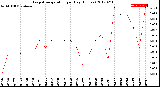 Milwaukee Weather Evapotranspiration<br>per Day (Inches)