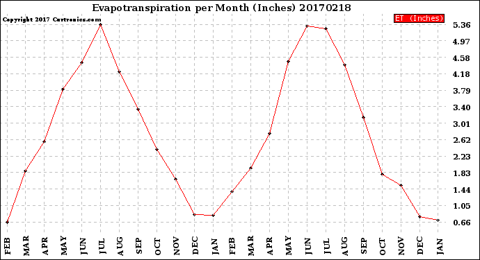 Milwaukee Weather Evapotranspiration<br>per Month (Inches)