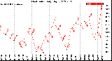 Milwaukee Weather Heat Index<br>Daily High