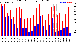 Milwaukee Weather Outdoor Humidity<br>Daily High/Low