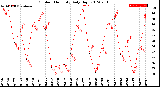 Milwaukee Weather Outdoor Humidity<br>Daily High