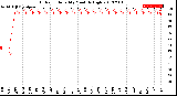 Milwaukee Weather Outdoor Humidity<br>Monthly High