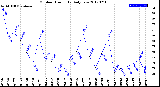 Milwaukee Weather Outdoor Humidity<br>Daily Low