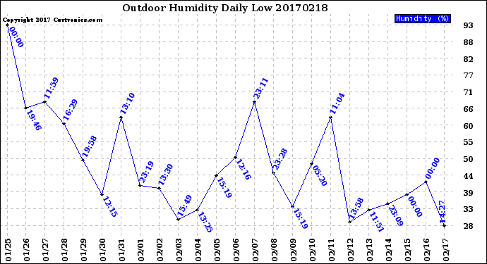 Milwaukee Weather Outdoor Humidity<br>Daily Low