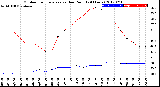 Milwaukee Weather Outdoor Temperature<br>vs Dew Point<br>(24 Hours)