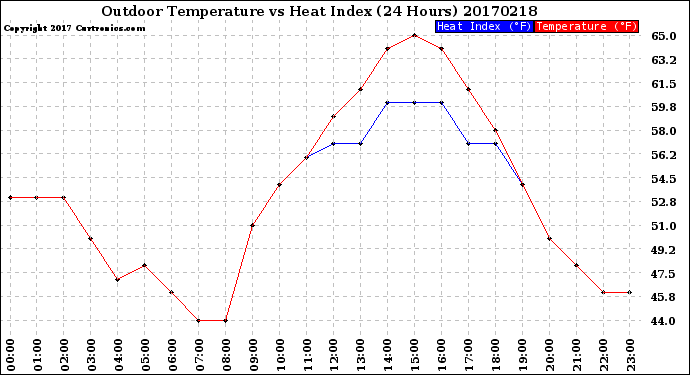 Milwaukee Weather Outdoor Temperature<br>vs Heat Index<br>(24 Hours)