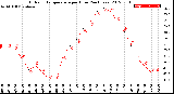 Milwaukee Weather Outdoor Temperature<br>per Hour<br>(24 Hours)