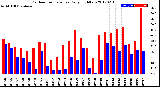 Milwaukee Weather Outdoor Temperature<br>Daily High/Low