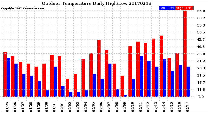 Milwaukee Weather Outdoor Temperature<br>Daily High/Low