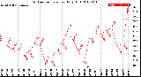 Milwaukee Weather Outdoor Temperature<br>Daily High