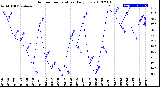 Milwaukee Weather Outdoor Temperature<br>Daily Low