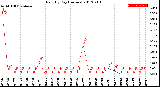 Milwaukee Weather Rain<br>By Day<br>(Inches)