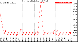 Milwaukee Weather Rain Rate<br>Daily High