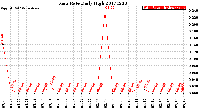 Milwaukee Weather Rain Rate<br>Daily High