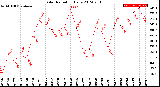 Milwaukee Weather Solar Radiation<br>Daily