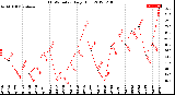 Milwaukee Weather THSW Index<br>Daily High