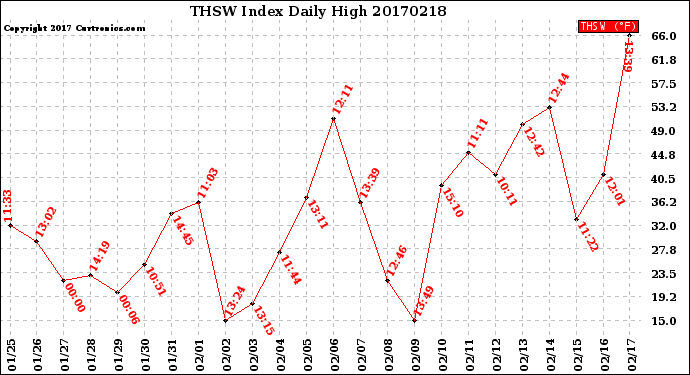 Milwaukee Weather THSW Index<br>Daily High