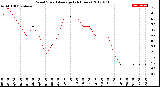 Milwaukee Weather Wind Speed<br>Average<br>(24 Hours)