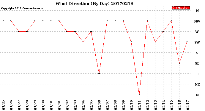 Milwaukee Weather Wind Direction<br>(By Day)