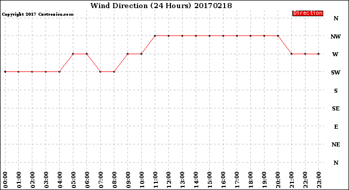 Milwaukee Weather Wind Direction<br>(24 Hours)