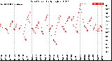 Milwaukee Weather Wind Speed<br>Daily High