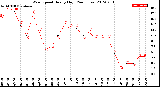 Milwaukee Weather Wind Speed<br>Hourly High<br>(24 Hours)