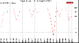 Milwaukee Weather Wind Direction<br>Daily High