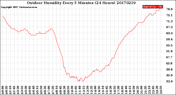 Milwaukee Weather Outdoor Humidity<br>Every 5 Minutes<br>(24 Hours)