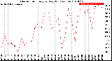 Milwaukee Weather Solar Radiation<br>Avg per Day W/m2/minute