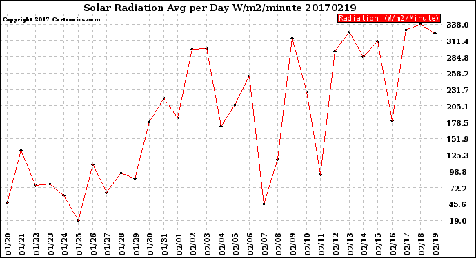 Milwaukee Weather Solar Radiation<br>Avg per Day W/m2/minute