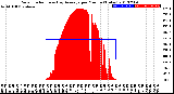 Milwaukee Weather Solar Radiation<br>& Day Average<br>per Minute<br>(Today)