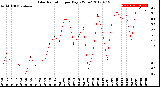 Milwaukee Weather Solar Radiation<br>per Day KW/m2