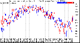 Milwaukee Weather Outdoor Temperature<br>Daily High<br>(Past/Previous Year)