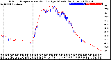 Milwaukee Weather Outdoor Temperature<br>vs Wind Chill<br>per Minute<br>(24 Hours)